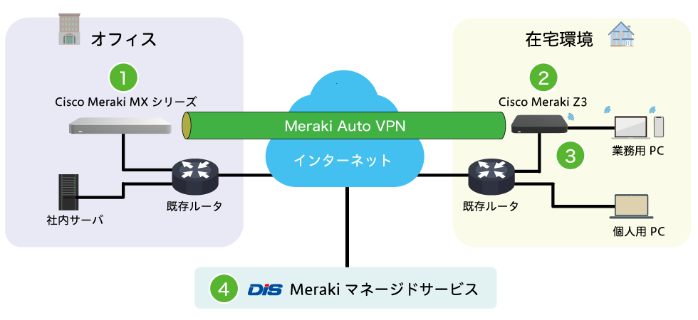 エクナがご紹介するテレワークソリューション-Cisco Meraki構成イメージ