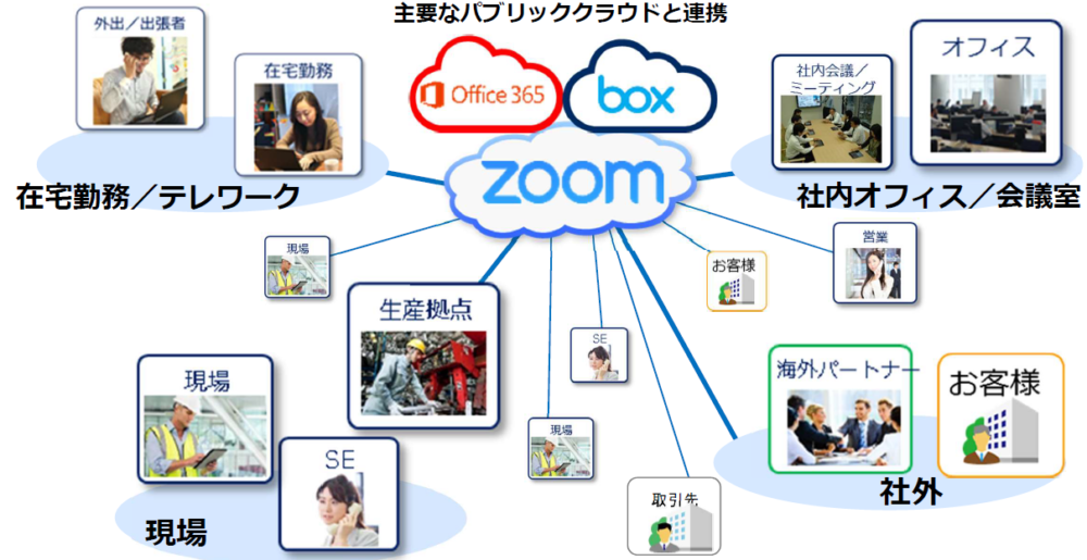 エクナがご紹介するテレワークソリューション-クラウド型遠隔ミーティング Zoom